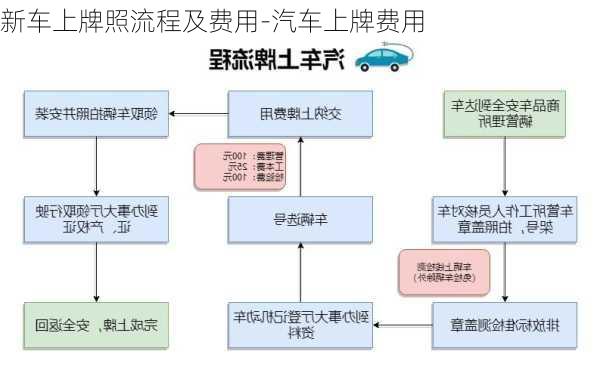 新车上牌照流程及费用全面解析